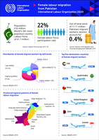 Female labour migration from Pakistan