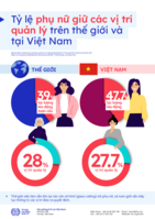 Share of women in managerial positions worldwide and in Viet Nam