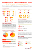 Rapid assessment of garment workers in Jordan: Covid-19, mental health and worker voice