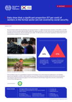 Data show that a significant proportion (57 per cent) of workers in the formal sector are not covered by social security
